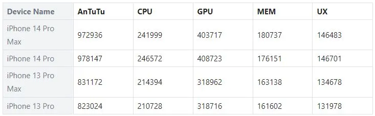 iphone 14 pro vs iphone 13 pro wydajnosc