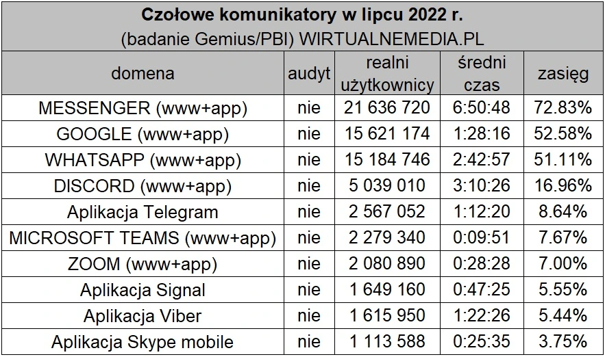 messenger popularnosc 1
