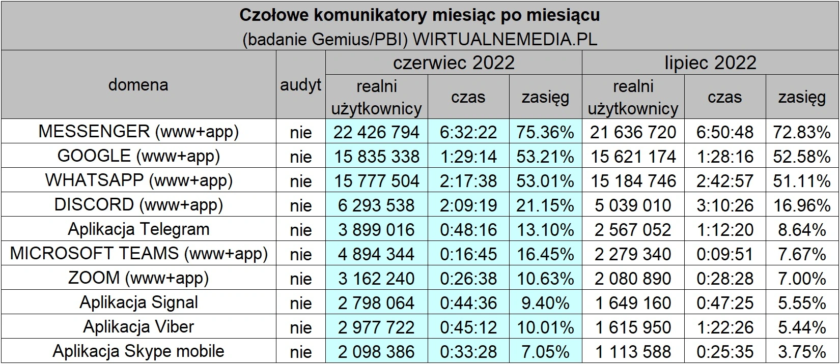 messenger popularnosc 2