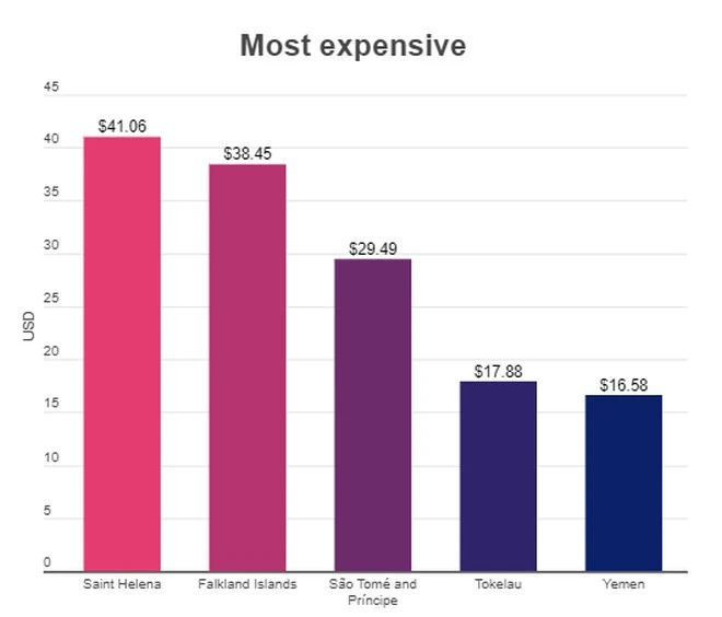 najdrozszy internet mobilny