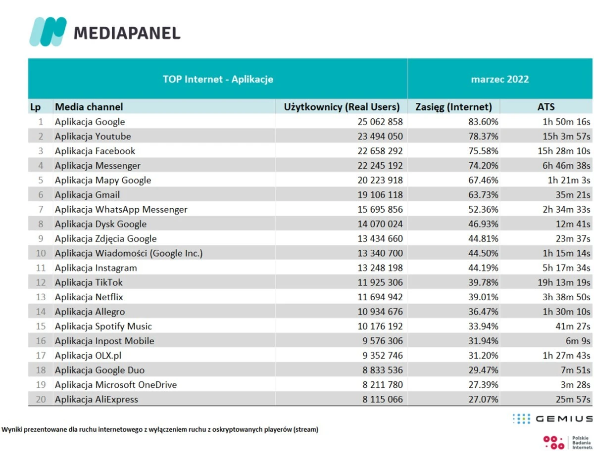 najpopularniejsze aplikacje marzec 2022