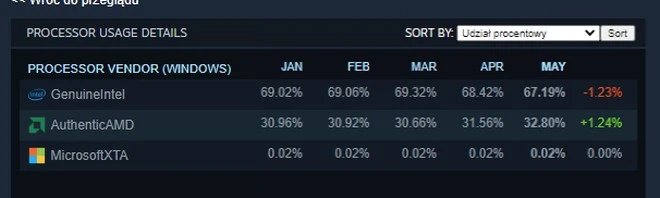 popularnosc procesorow maj 2022