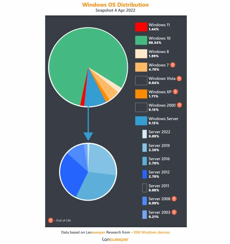 popularnosc systemow windows