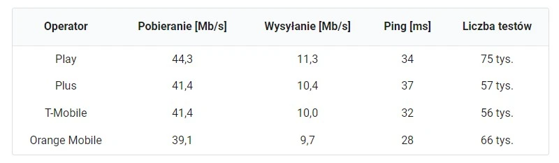 ranking internetu mobilnego 2022