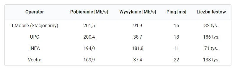 ranking internetu stacjonarnego 2022