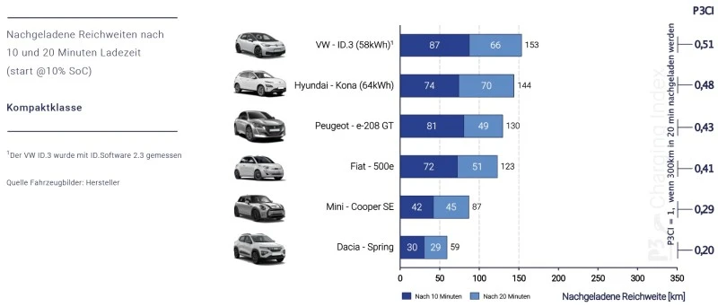 szybkosc ladowania ev 3a