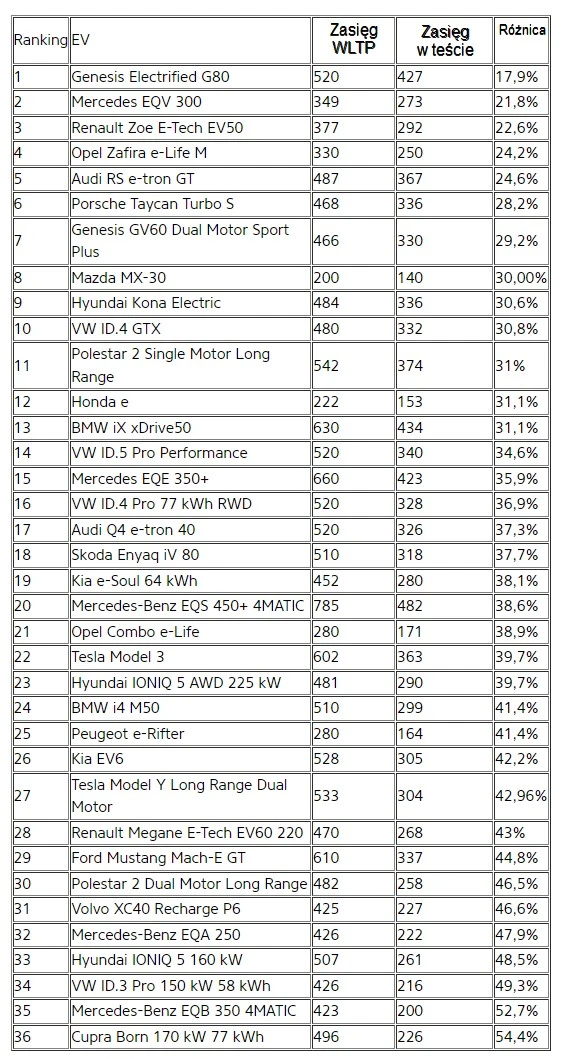 zasieg ev a faktyczny