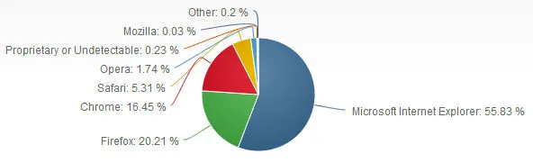 Net Applications - Marzec 2013