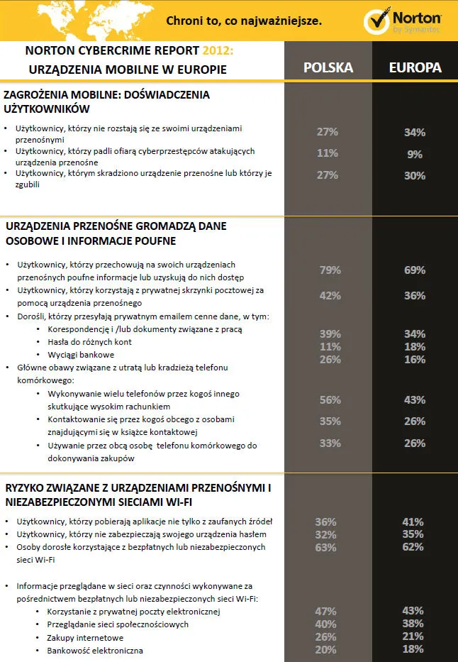 NORTON CYBERCRIME REPORT 2012