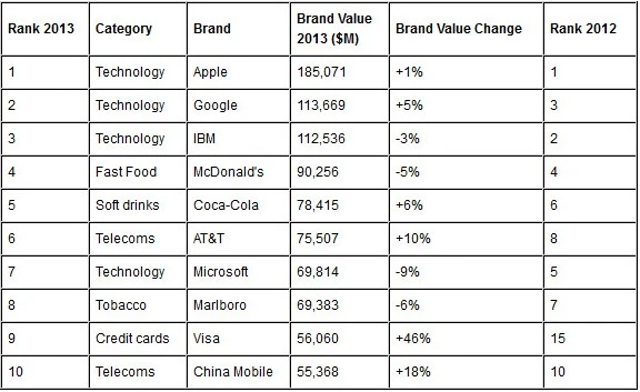 Most Valuable Brands