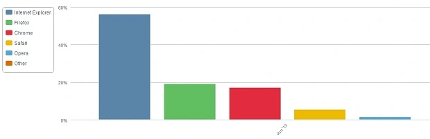 przegladarki czerwiec_2
