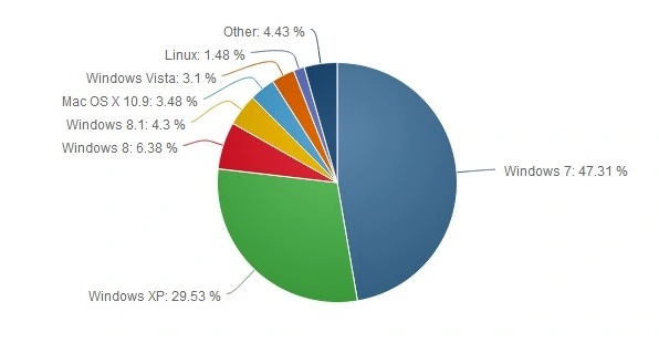 ranking popularnosci systemow operacyjnych