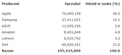 Producenci tabletów w 2013 roku