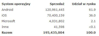 Ranking systemów operacyjnych na tabletach w 2013 roku