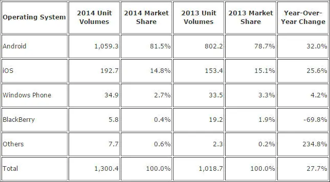 Rynek systemów operacyjnych dla smartfonów w 2014 roku