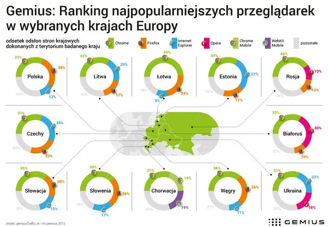 ranking top 3 przeglądarek w wybranych krajach w Europie