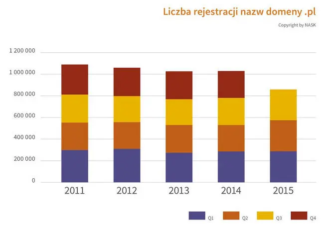 Liczba rejestracji nazw domeny