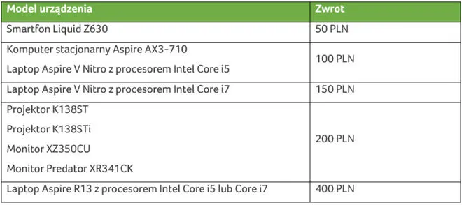 Acer zwraca do 400 PLN za zakupy