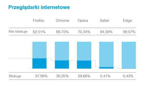 Tak się blokuje reklamę online w Polsce