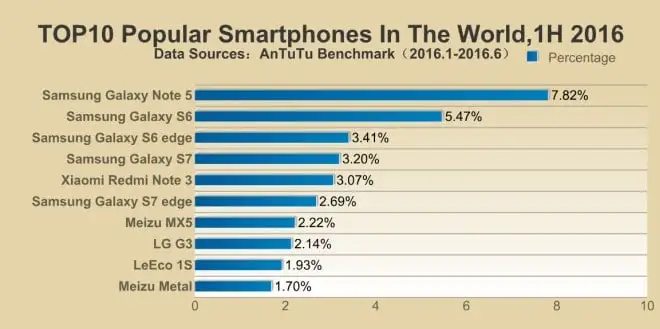 ranking popularnosci smartfonow