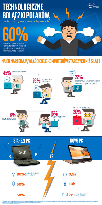 Technologiczne bolączki Polaków - infografika