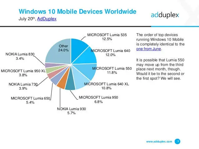 Najpopularniejsze urządzenia z mobilnym Windowsem