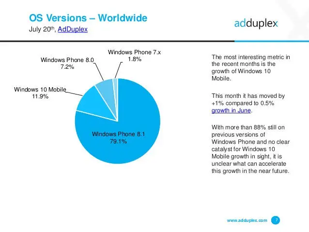 Podział rynku mobilnego Windowsa w lipcu 2016