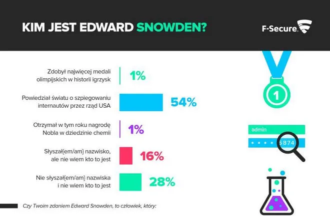 Kim jest Edward Snowden