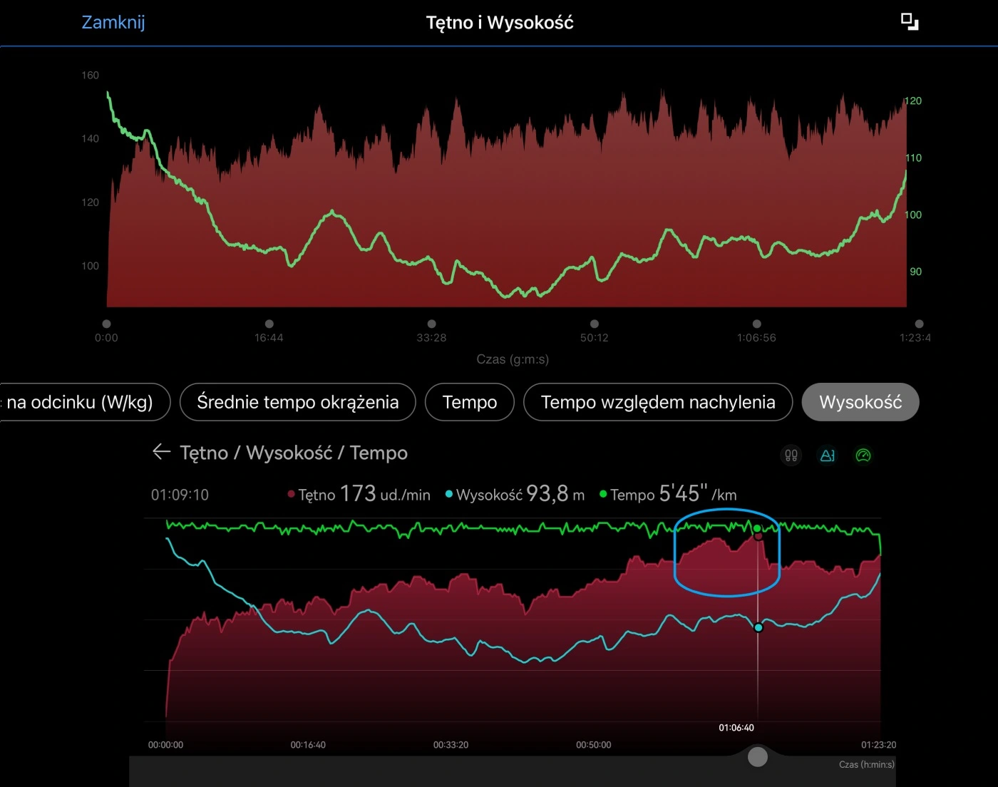 Wykres tętna i wysokości; bieg 14 km. HRM-Pro Plus  vs. Huawei Watch GT 4