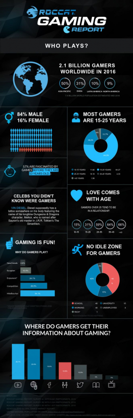 ROCCAT-Gaming-Report How-Who