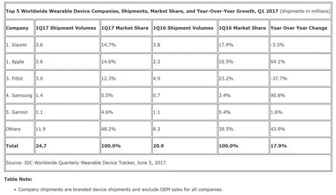 IDC-Wearable-Market-Share-Q1-2017-1420x824 Copy