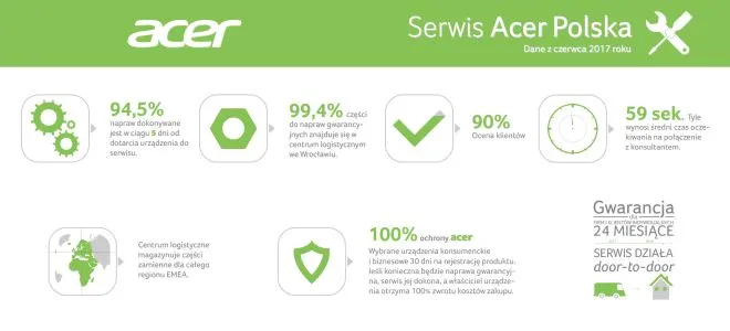 Acer infografika serwisowa czerwiec 2017