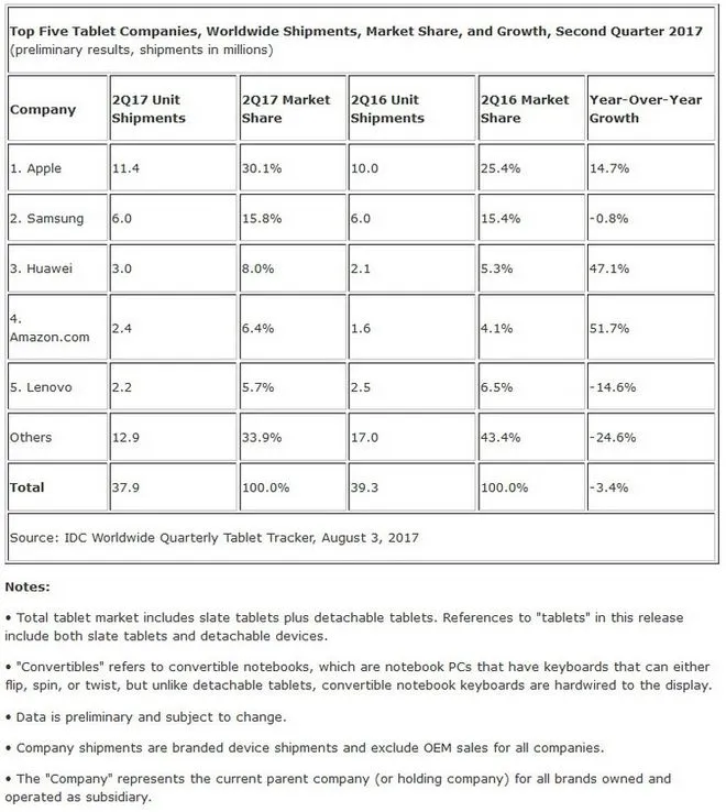 csm IDC Top Five Tablet Companies Worldwide Shipments 5c0285532b