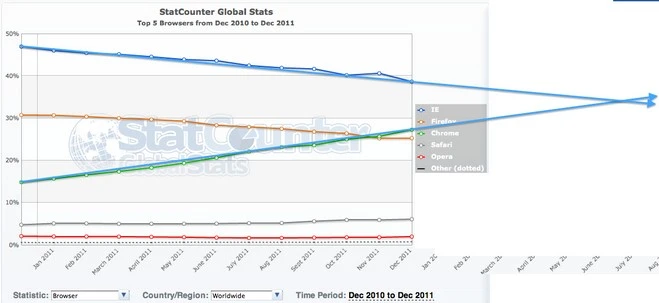 Chrome vs IE