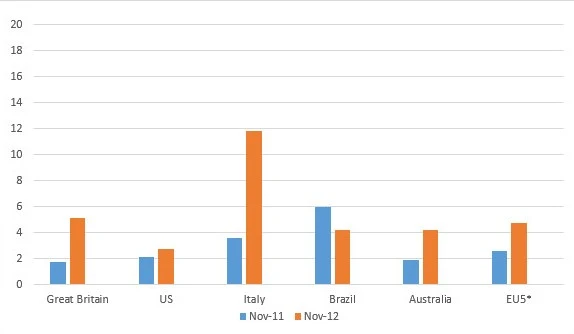 Wykres Windows Phone