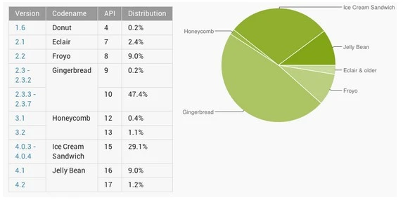 Udział wersji systemu Android