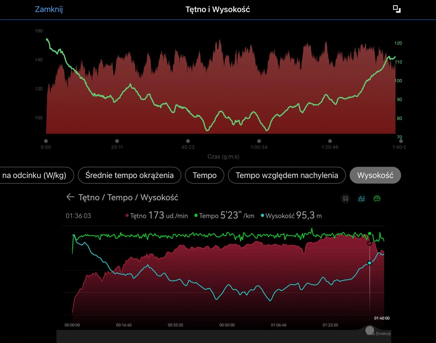 Wykres tętna, wysokości; bieg 17 km. HRM-Pro Plus vs. Watch GT 4