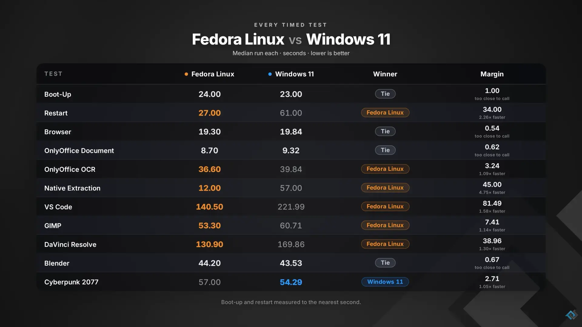 Windows 11 wydajniejszy niż Linux? Ten test obnażył systemy