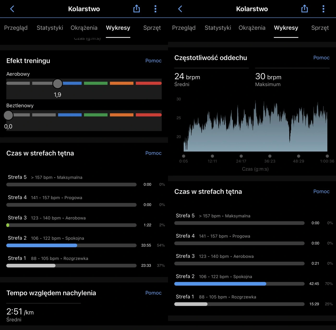 Czas w strefach tętna; kolarstwo (22 km)