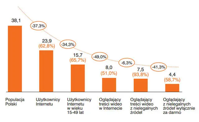 . Liczba Polaków (w milionach) korzystających z nielegalnych źródeł dostępu do treści wideo