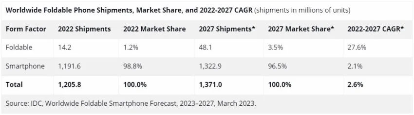 Dostawy składanych telefonów na całym świecie, udział w rynku i CAGR w latach 2022-2027