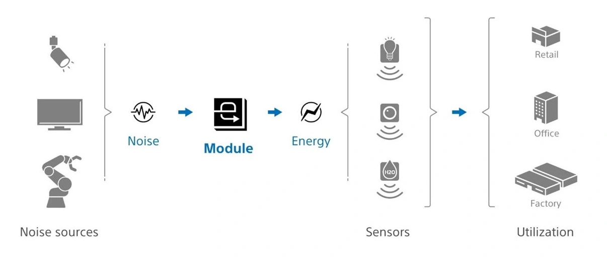 Schemat działania technologii rozwijanej przez SSS