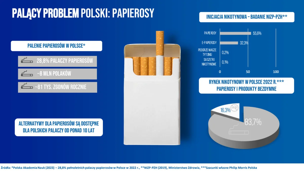Palenie papierosów w Polsce  /Źródło: PMI