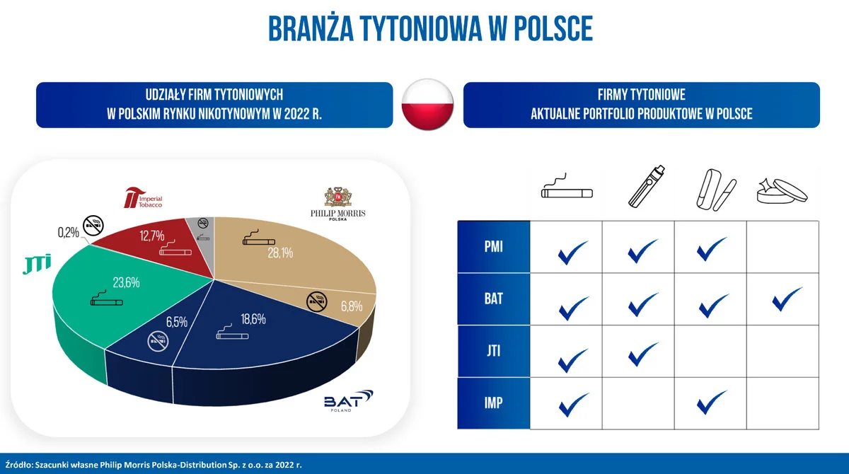 Branża tytoniowa w Polsce / Źródło: PMI
