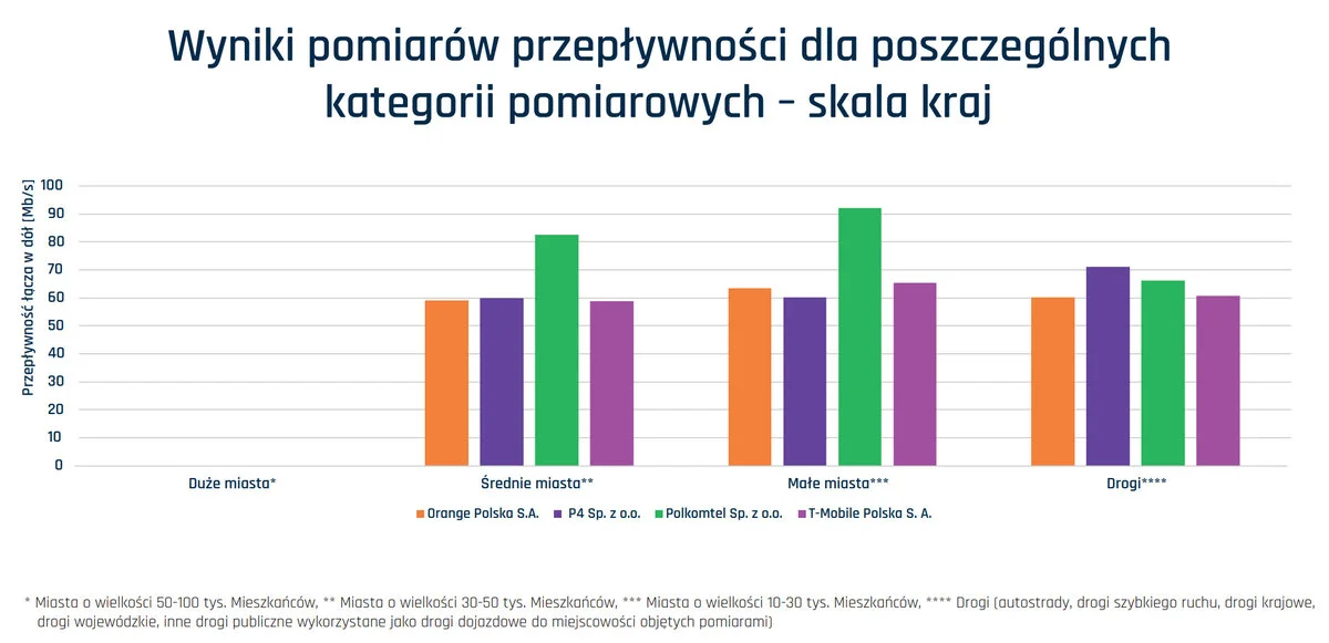 Wyniki pomiarów przepływności dla poszczególnych kategorii pomiarowych – skala kraj