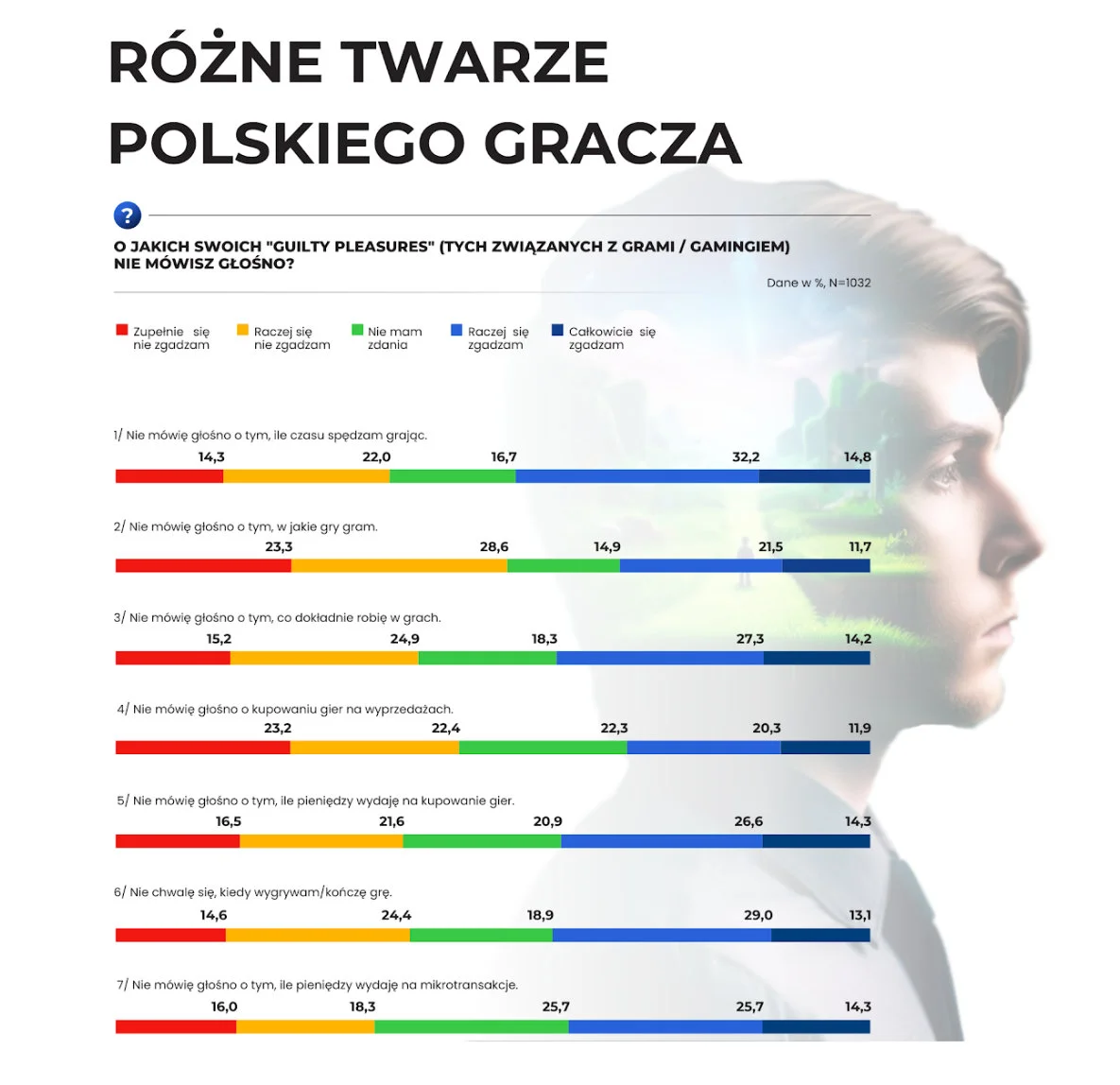 Źródło: Różne twarze polskiego gracza. Raport 2023