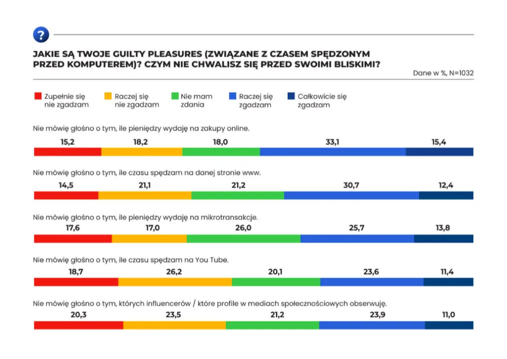 Źródło: Różne twarze polskiego gracza. Raport 2023