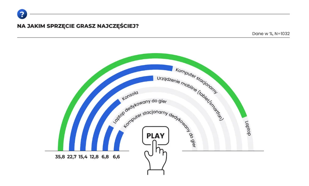 Źródło: Różne twarze polskiego gracza. Raport 2023