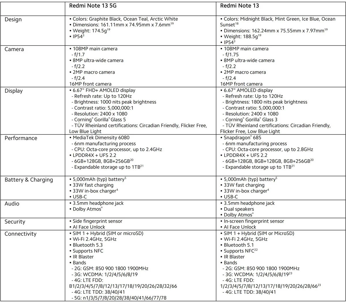 Przegląd specyfikacji serii Redmi Note 13, warianty podstawowe