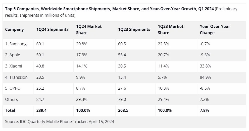 IDC Quarterly Mobile Phone Tracker